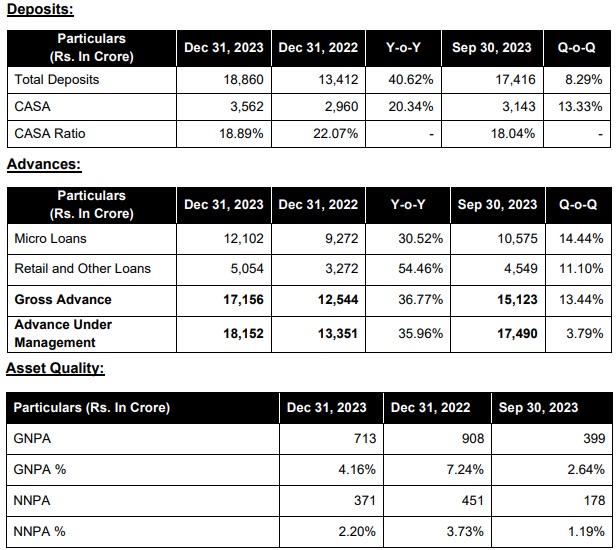 ESAF Small Finance Bank Ltd - Q3 FY2024 Business Update